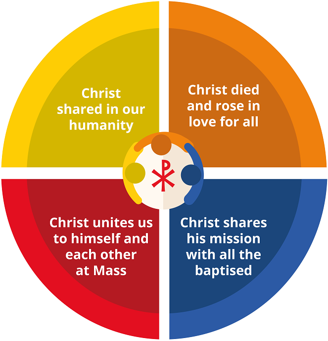 A diagram showing the four headings for Christ at the centre.